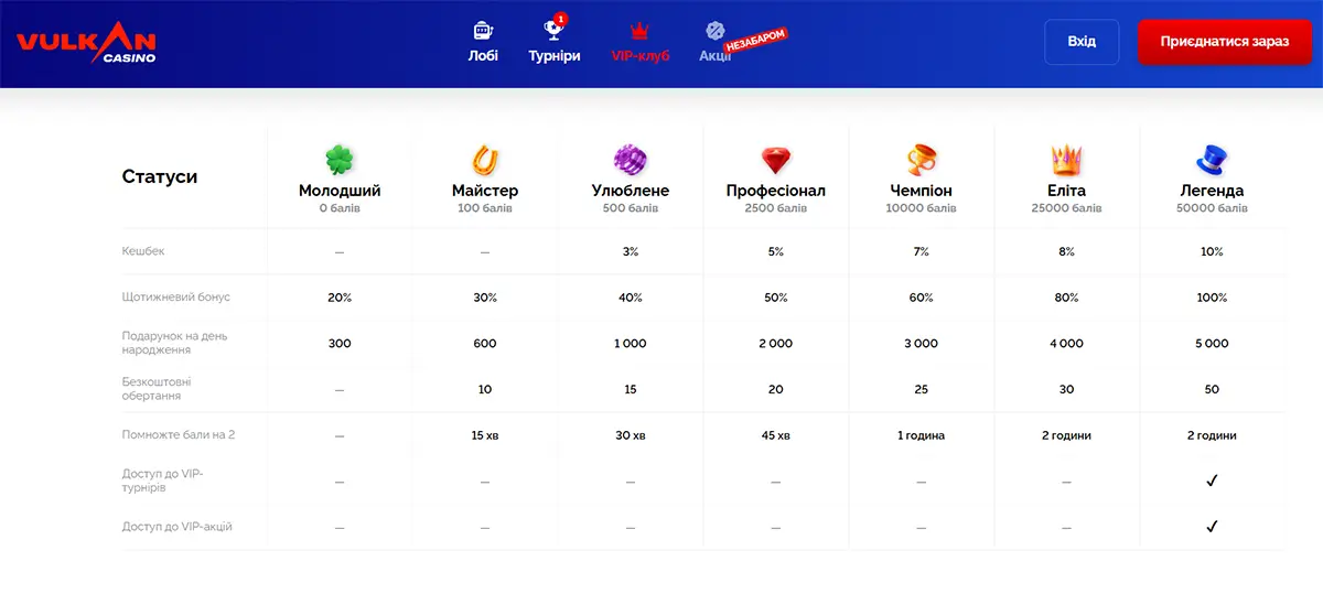 Таблиця VIP-статусів казино Вулкан: сім рівнів від Молодшого до Легенди з умовами кешбеку від 3% до 10%, щотижневими бонусами до 100%, безкоштовними обертаннями та подарунками на день народження до 5000 балів